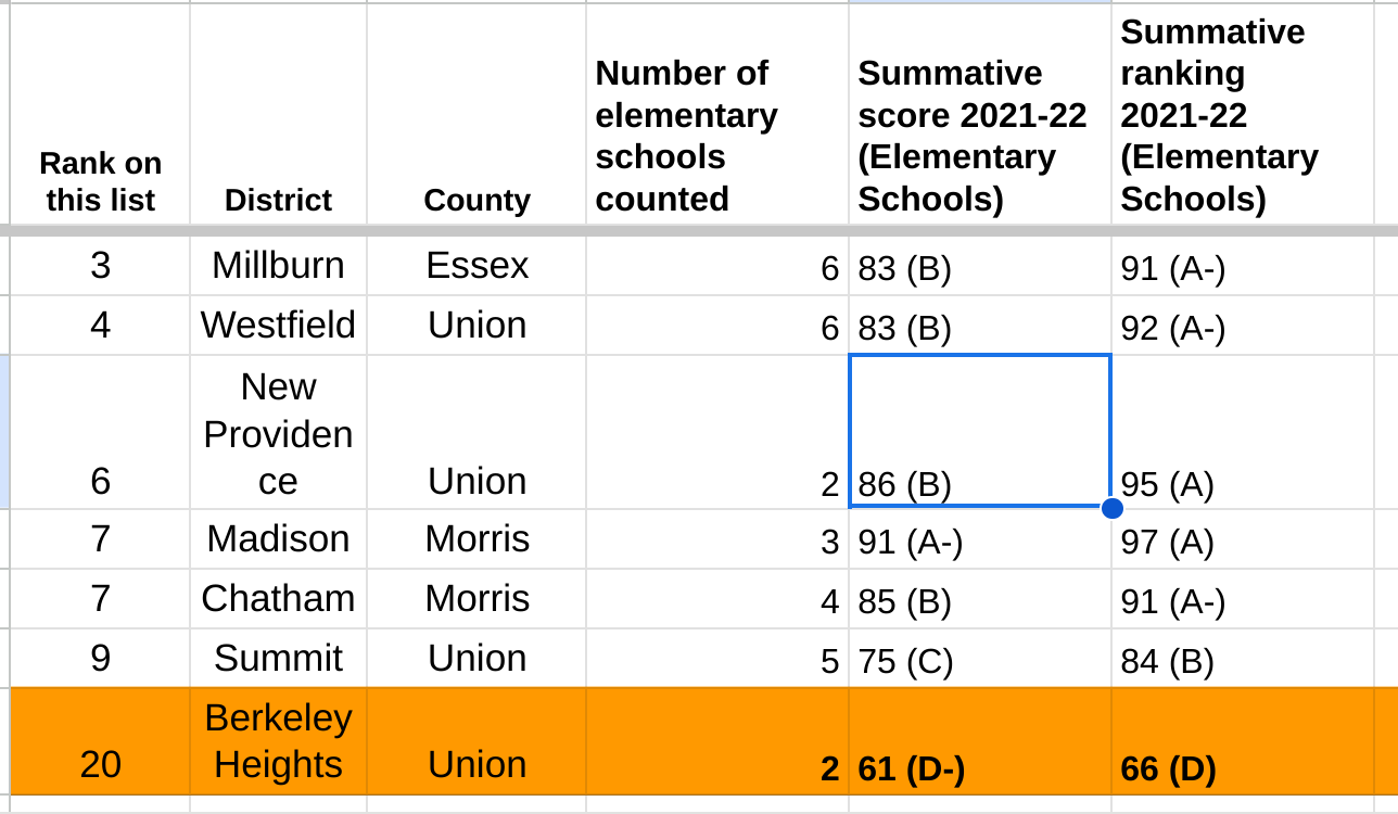 Berkeley Heights Public School Rating & Ranking Drop- Closer Looks | NJ21st