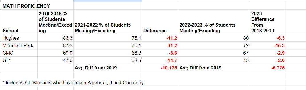 Preliminary Results on 2023 Proficiency for the Berkeley Heights Public School District- Math, Science, ELA and Algebra I