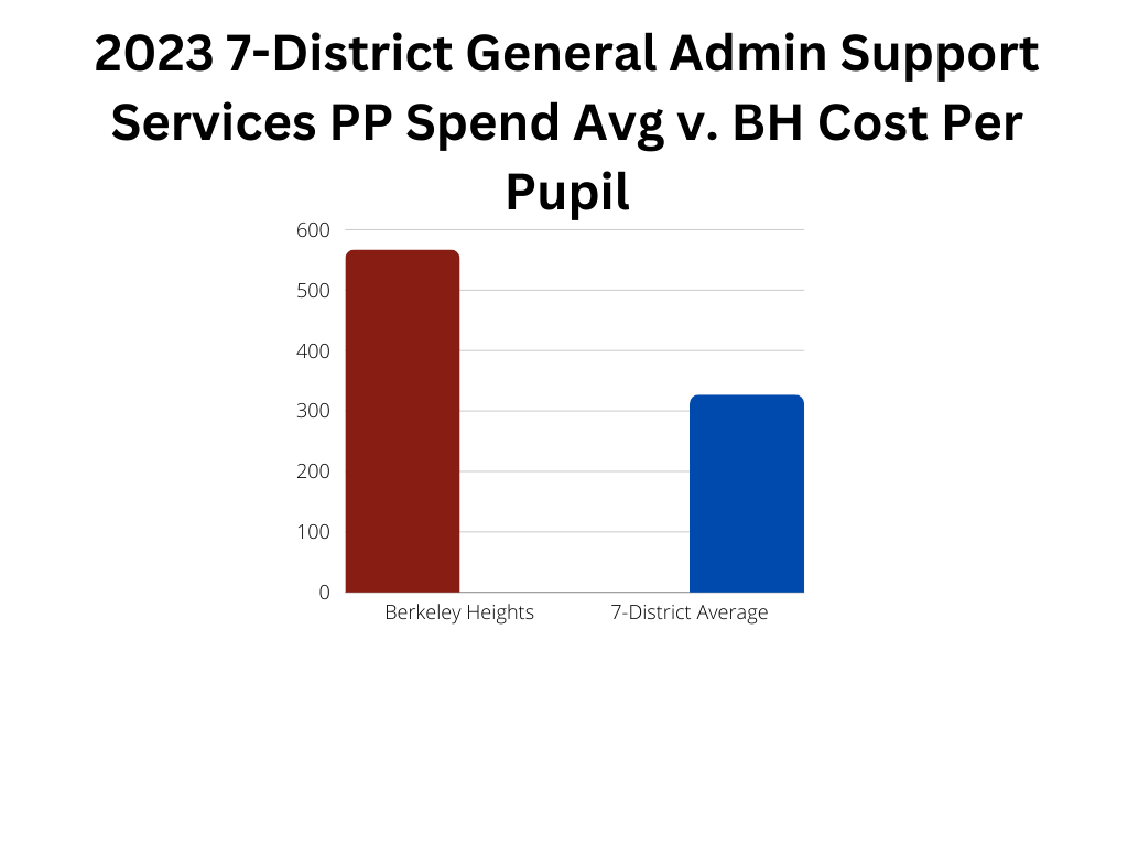 2023 Audit & 2024 Budget Question 1: General Administration- Support Services Spending