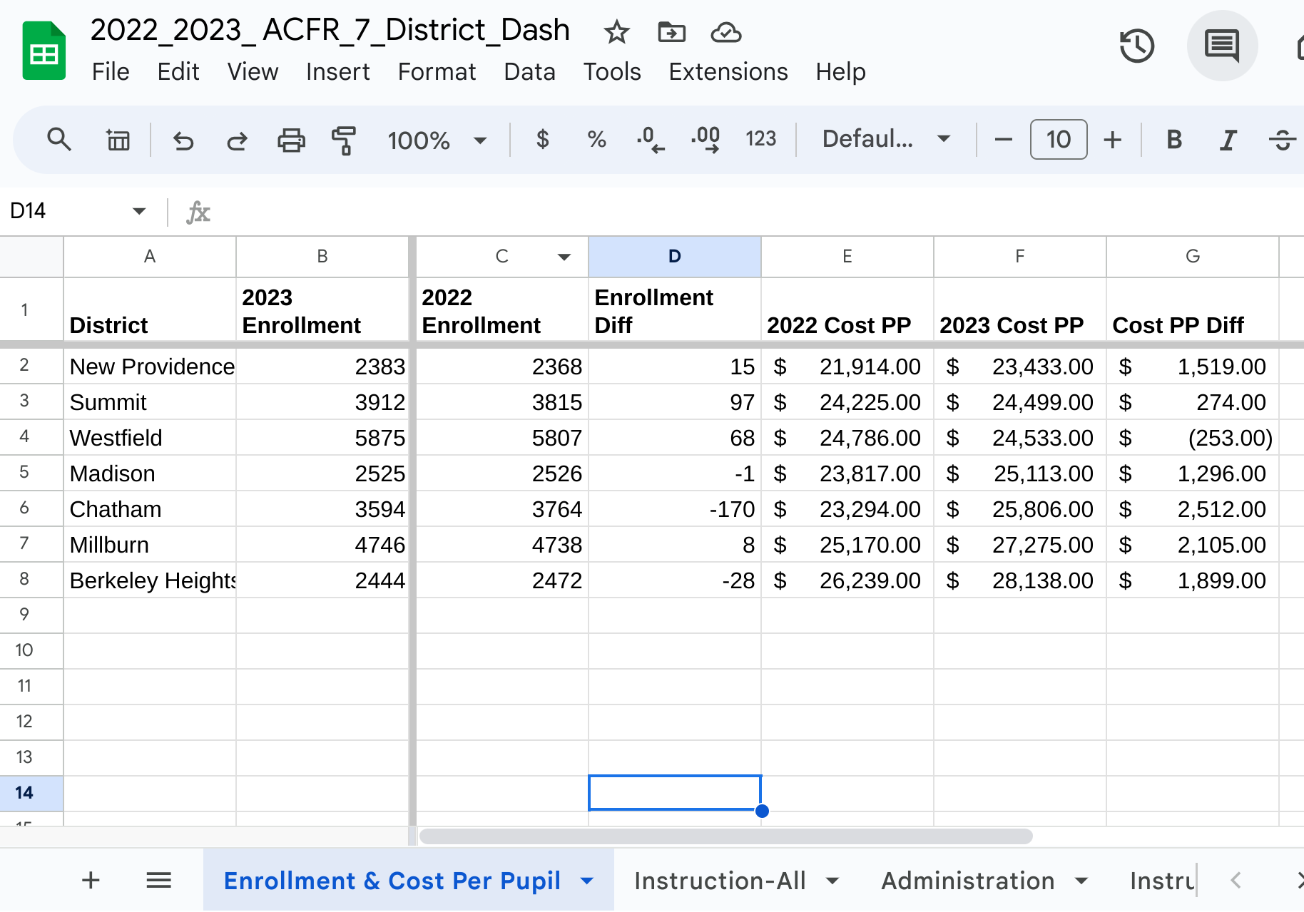2022-2023 7-District Dashboard Budget Resource – Updated